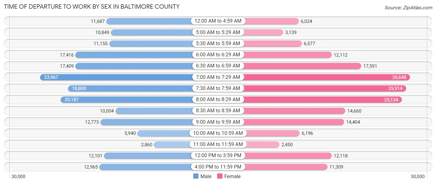 Time of Departure to Work by Sex in Baltimore County