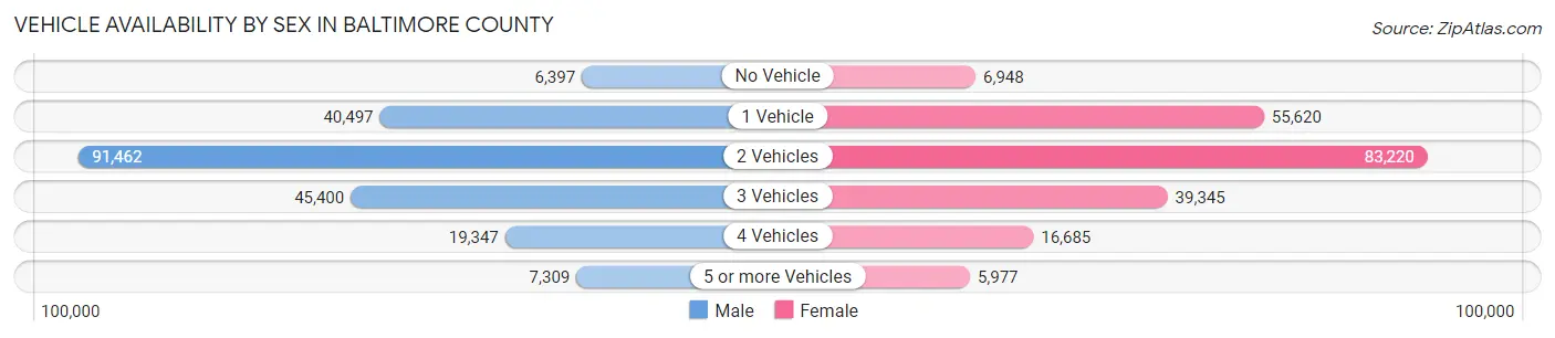 Vehicle Availability by Sex in Baltimore County