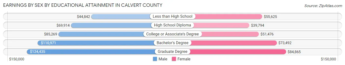 Earnings by Sex by Educational Attainment in Calvert County