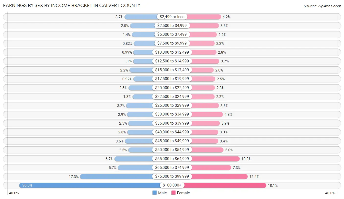 Earnings by Sex by Income Bracket in Calvert County