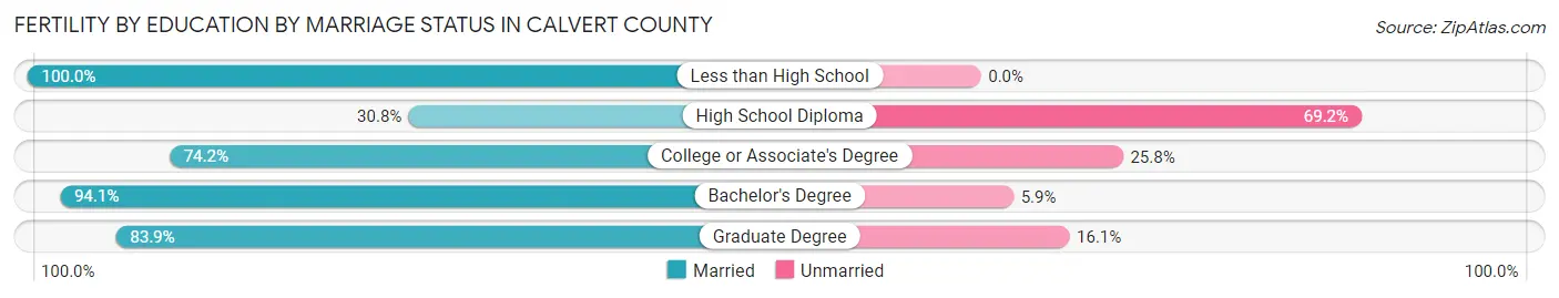 Female Fertility by Education by Marriage Status in Calvert County
