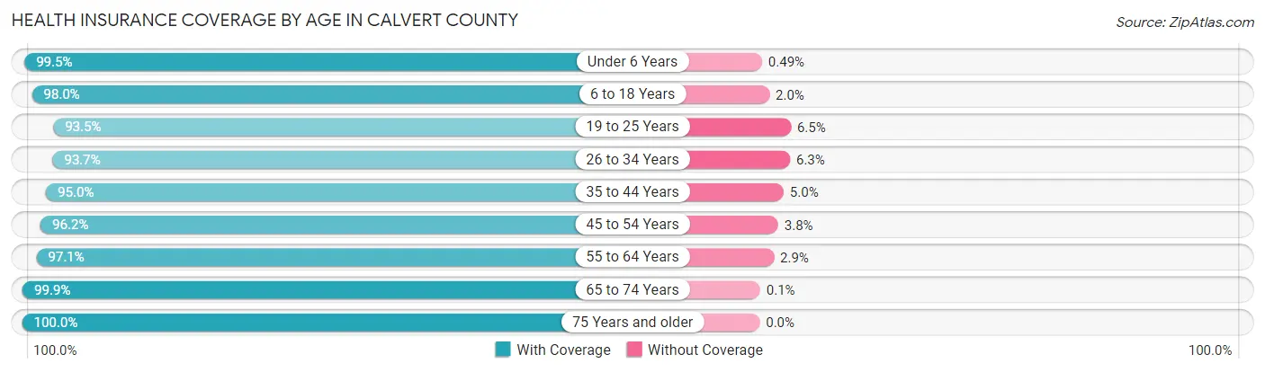 Health Insurance Coverage by Age in Calvert County