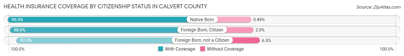 Health Insurance Coverage by Citizenship Status in Calvert County