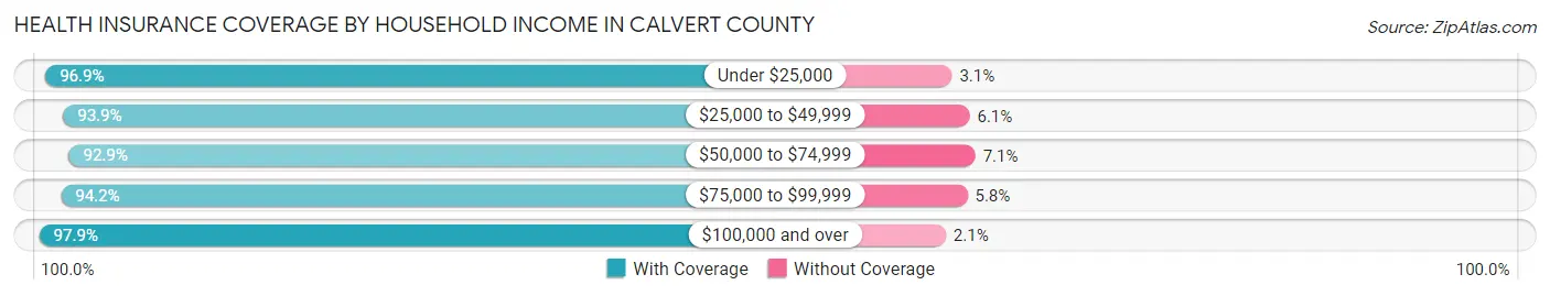 Health Insurance Coverage by Household Income in Calvert County
