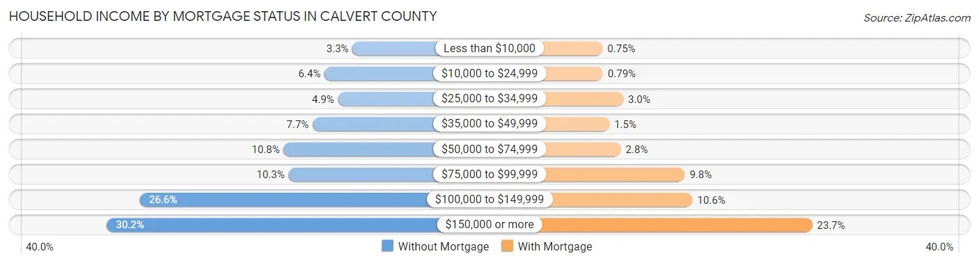 Household Income by Mortgage Status in Calvert County