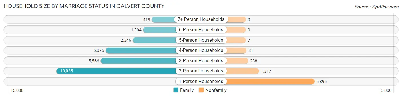 Household Size by Marriage Status in Calvert County