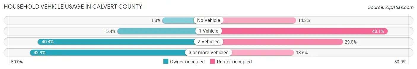 Household Vehicle Usage in Calvert County
