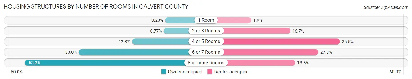 Housing Structures by Number of Rooms in Calvert County