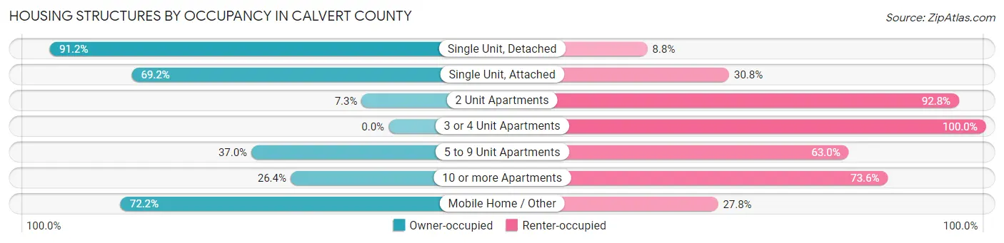 Housing Structures by Occupancy in Calvert County