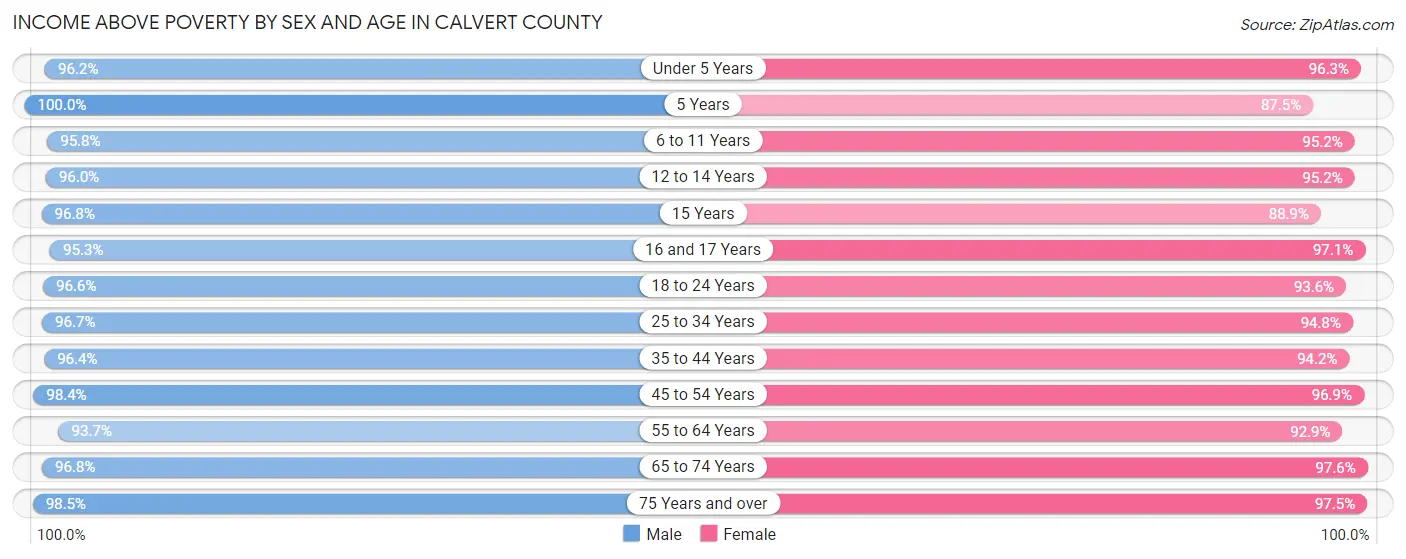 Income Above Poverty by Sex and Age in Calvert County