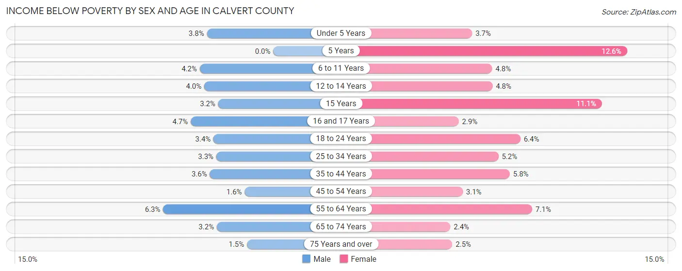 Income Below Poverty by Sex and Age in Calvert County