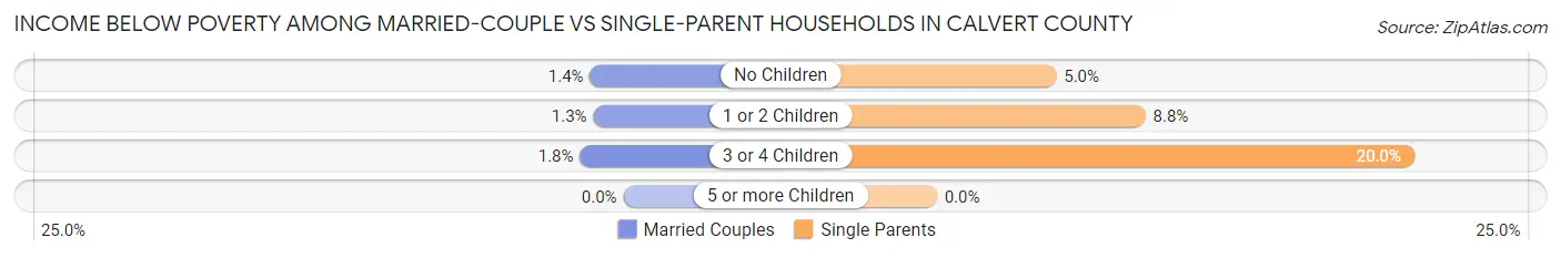 Income Below Poverty Among Married-Couple vs Single-Parent Households in Calvert County