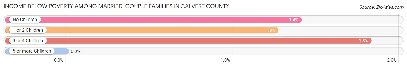 Income Below Poverty Among Married-Couple Families in Calvert County