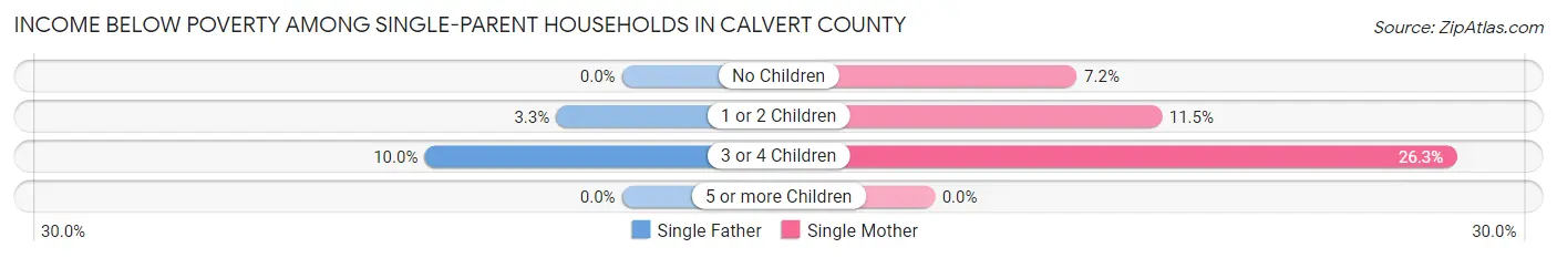 Income Below Poverty Among Single-Parent Households in Calvert County