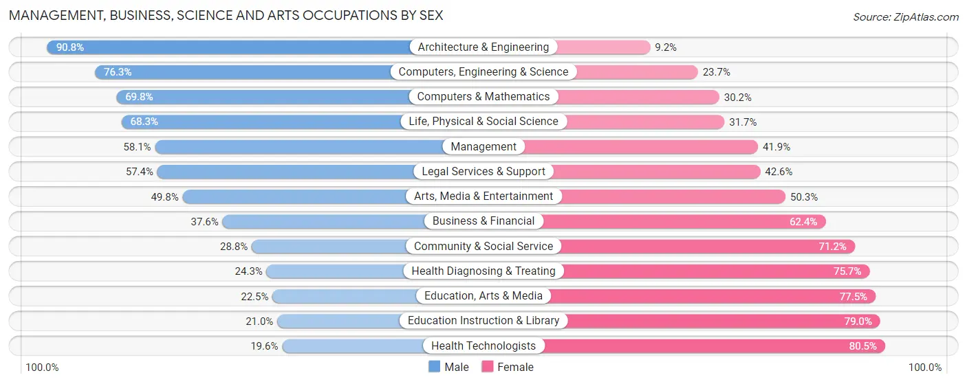 Management, Business, Science and Arts Occupations by Sex in Calvert County