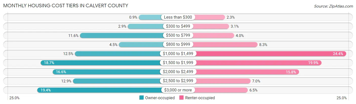 Monthly Housing Cost Tiers in Calvert County