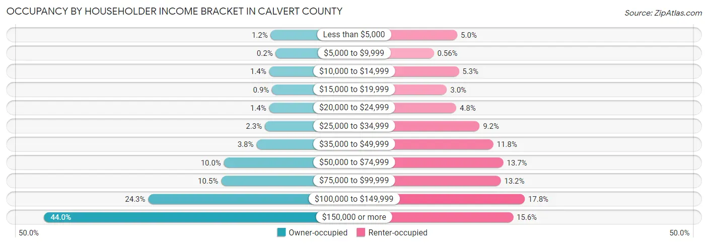 Occupancy by Householder Income Bracket in Calvert County