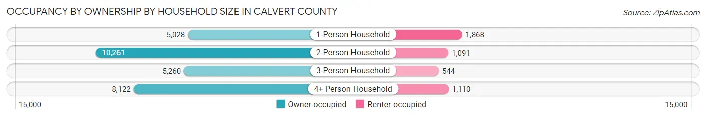 Occupancy by Ownership by Household Size in Calvert County
