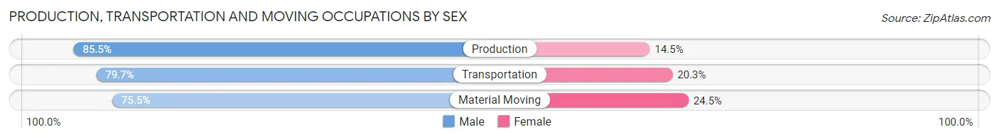 Production, Transportation and Moving Occupations by Sex in Calvert County