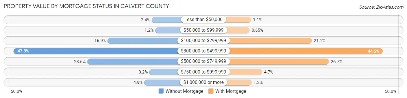 Property Value by Mortgage Status in Calvert County