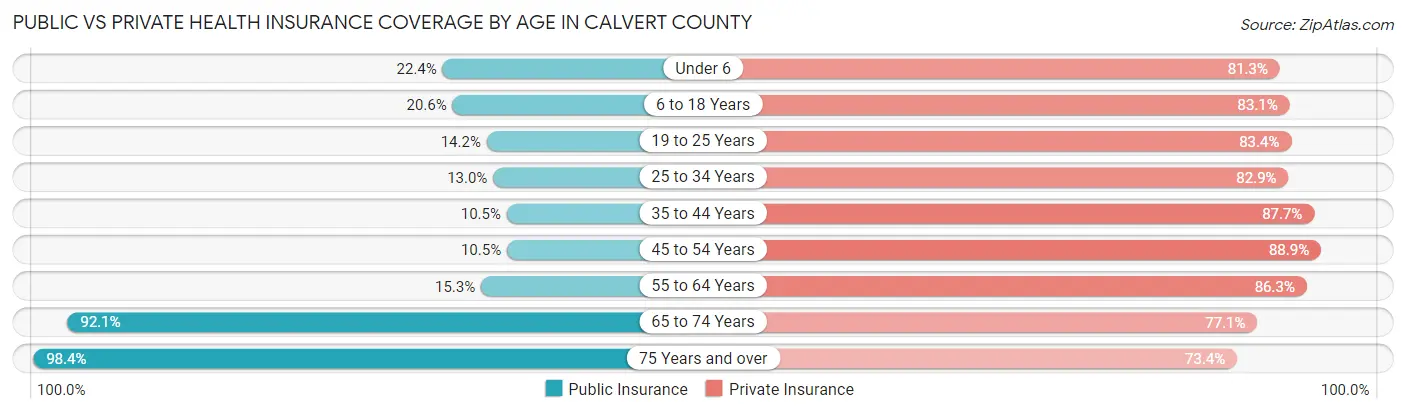 Public vs Private Health Insurance Coverage by Age in Calvert County