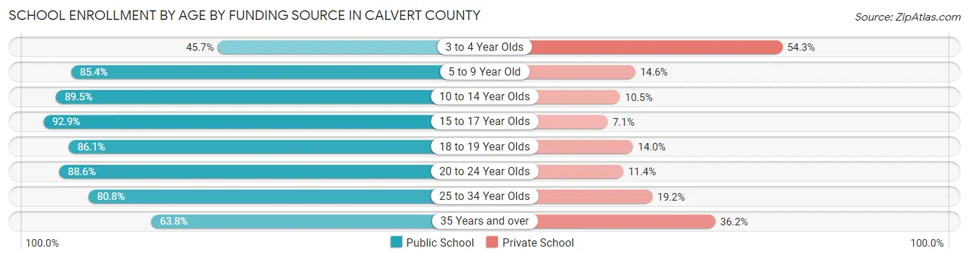 School Enrollment by Age by Funding Source in Calvert County
