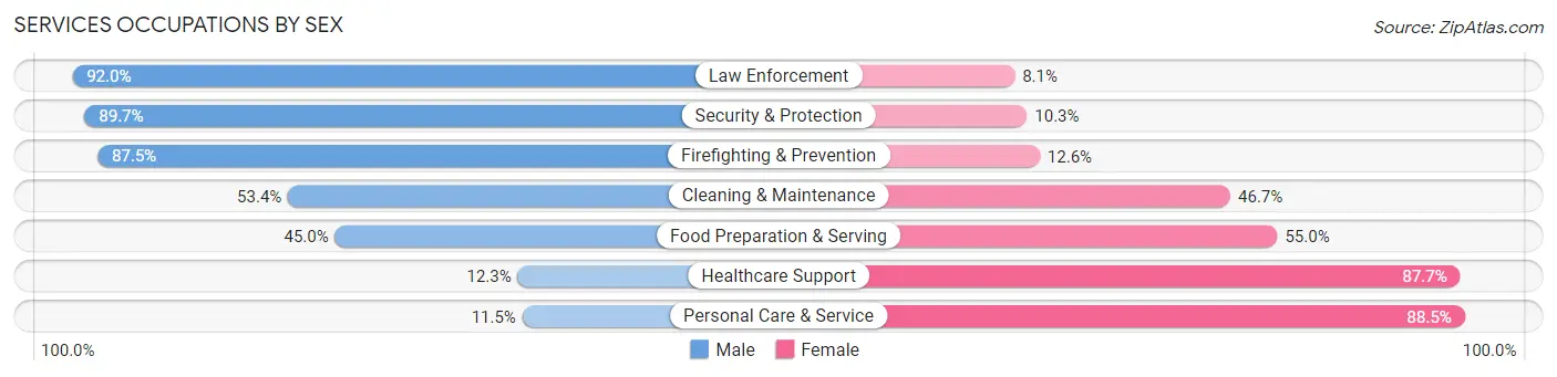 Services Occupations by Sex in Calvert County