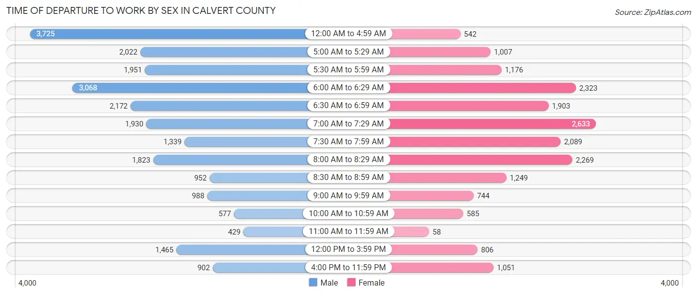 Time of Departure to Work by Sex in Calvert County