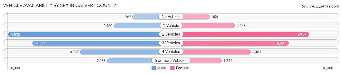 Vehicle Availability by Sex in Calvert County