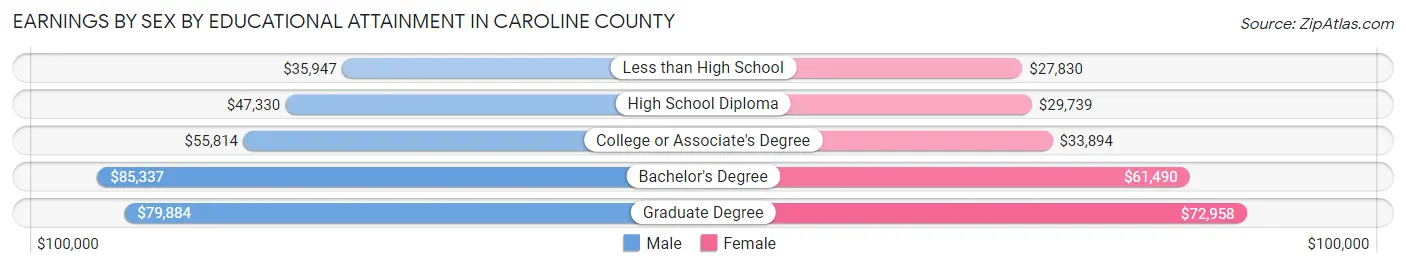 Earnings by Sex by Educational Attainment in Caroline County