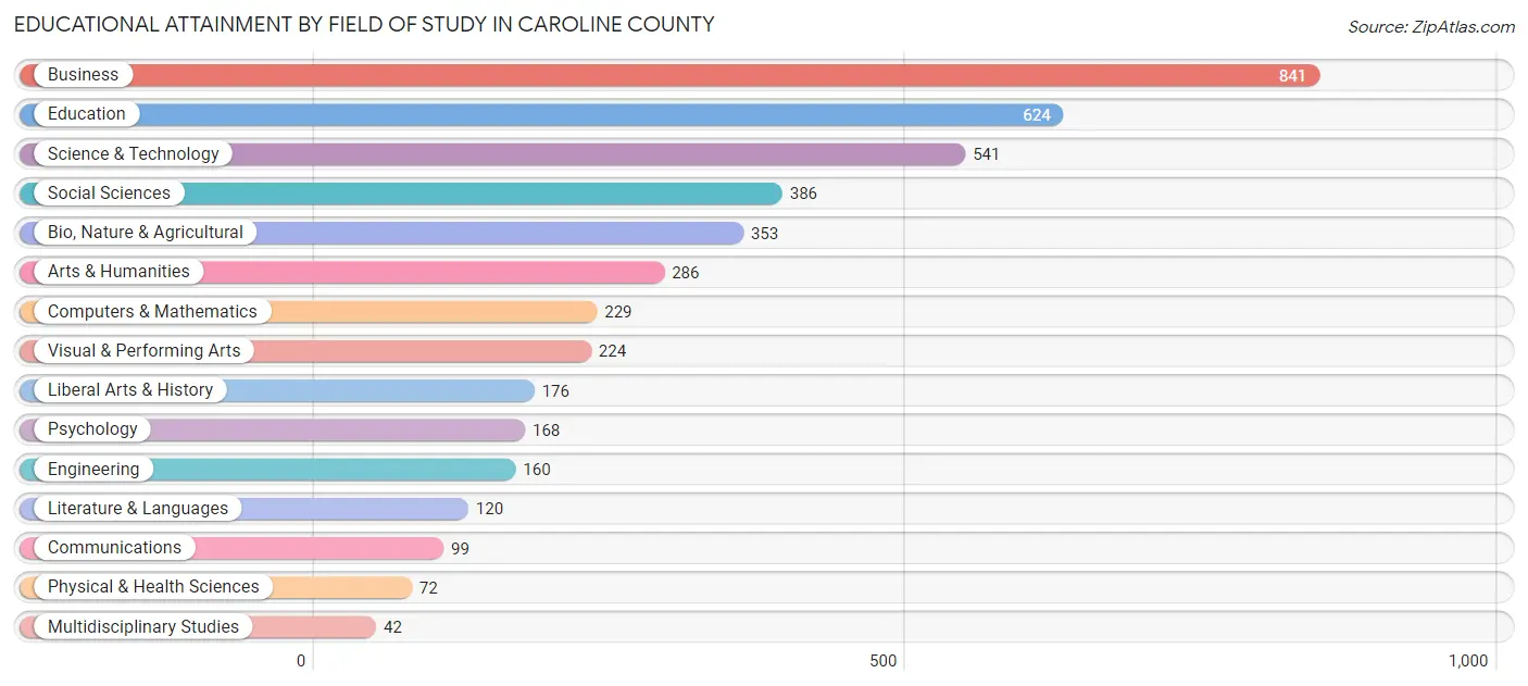 Educational Attainment by Field of Study in Caroline County