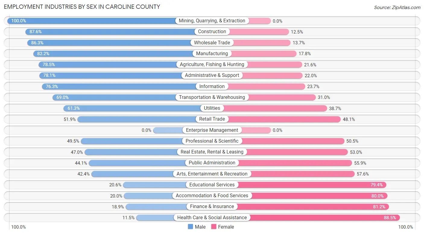 Employment Industries by Sex in Caroline County