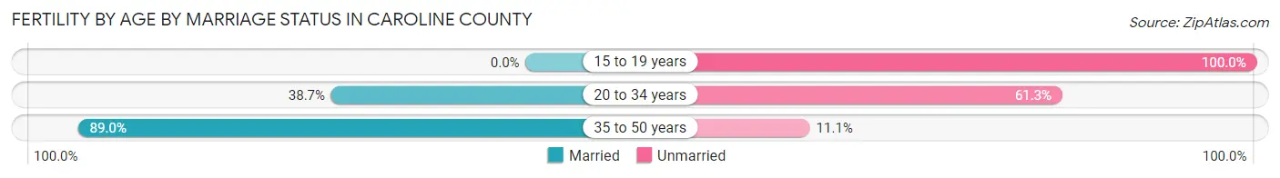 Female Fertility by Age by Marriage Status in Caroline County