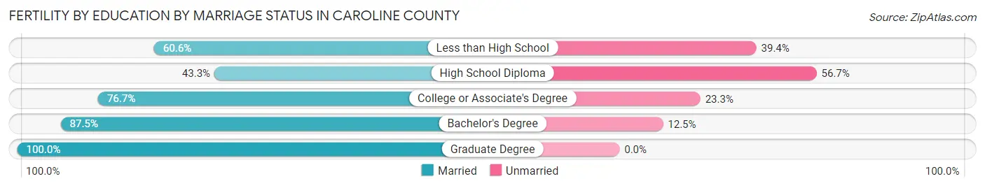 Female Fertility by Education by Marriage Status in Caroline County