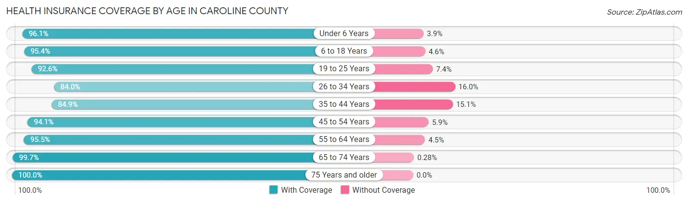 Health Insurance Coverage by Age in Caroline County
