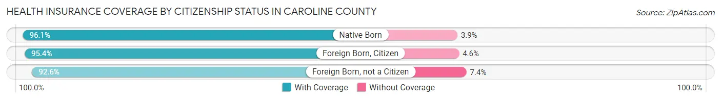 Health Insurance Coverage by Citizenship Status in Caroline County
