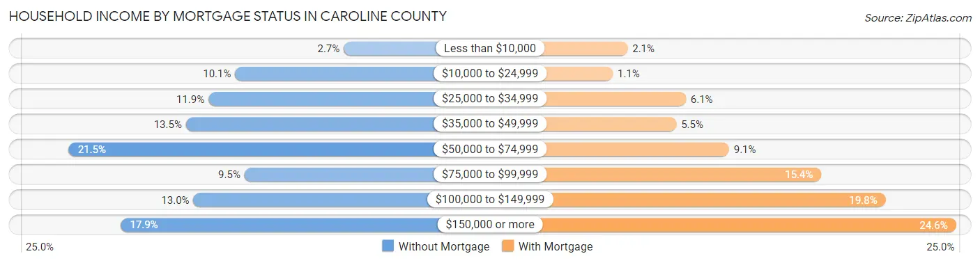 Household Income by Mortgage Status in Caroline County