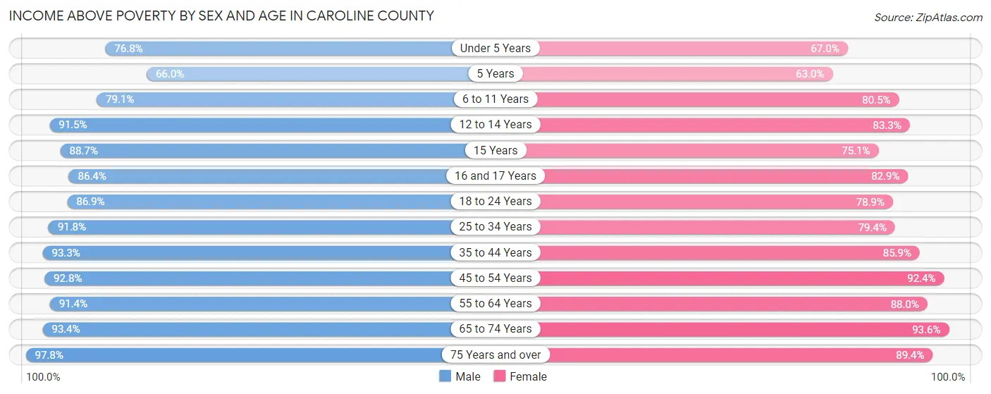 Income Above Poverty by Sex and Age in Caroline County