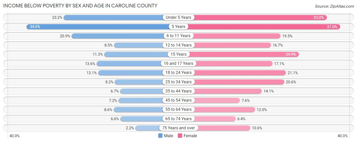 Income Below Poverty by Sex and Age in Caroline County