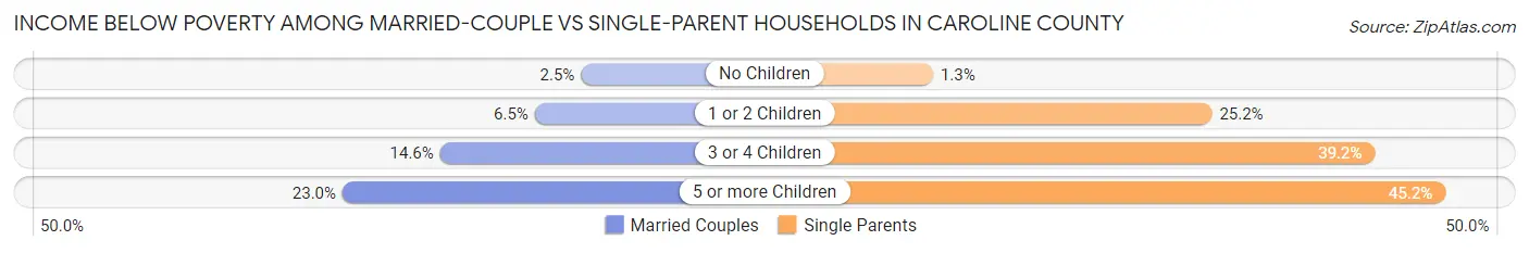 Income Below Poverty Among Married-Couple vs Single-Parent Households in Caroline County