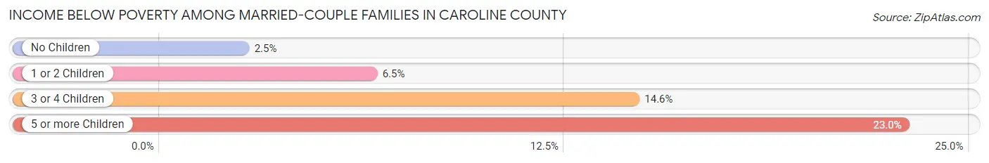Income Below Poverty Among Married-Couple Families in Caroline County