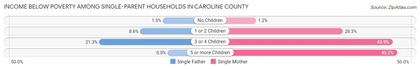 Income Below Poverty Among Single-Parent Households in Caroline County