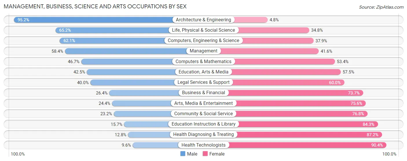 Management, Business, Science and Arts Occupations by Sex in Caroline County