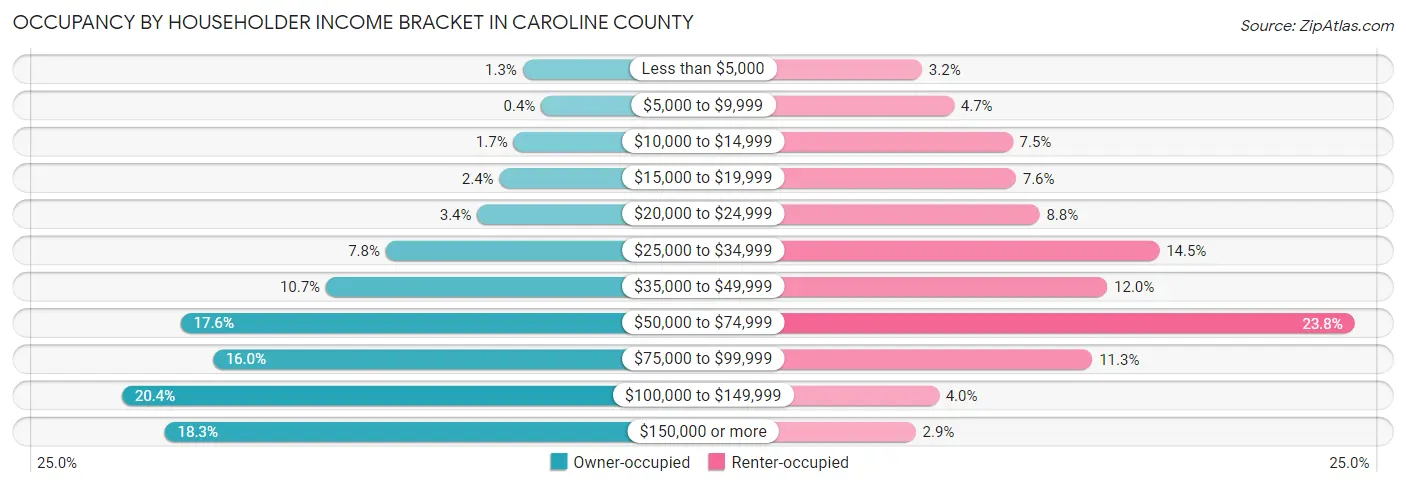 Occupancy by Householder Income Bracket in Caroline County
