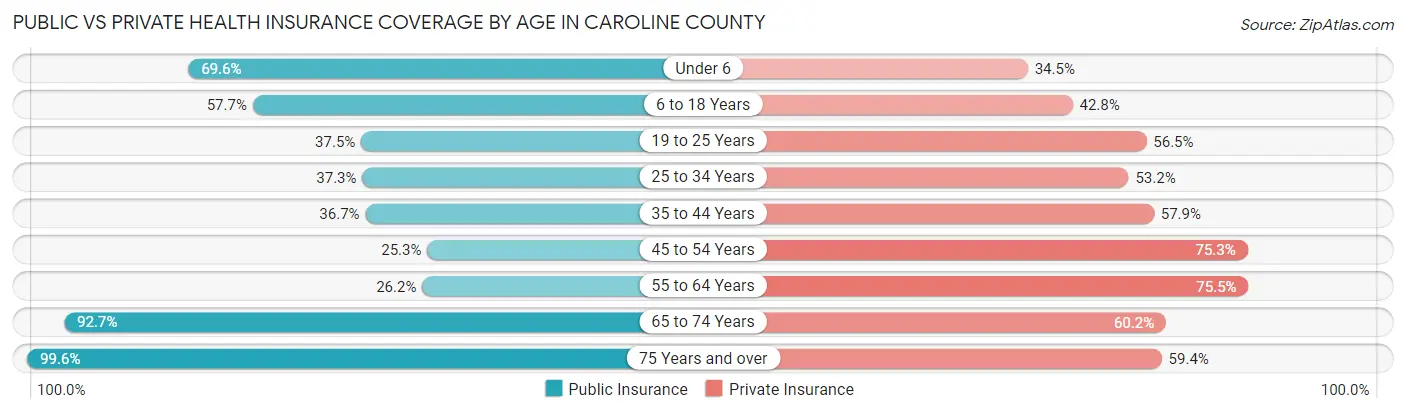 Public vs Private Health Insurance Coverage by Age in Caroline County
