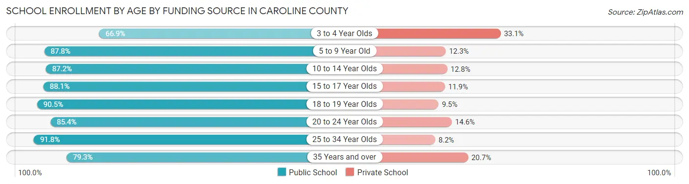 School Enrollment by Age by Funding Source in Caroline County