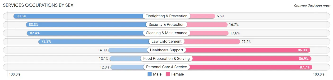 Services Occupations by Sex in Caroline County