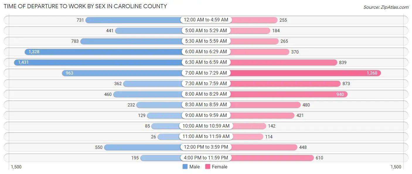 Time of Departure to Work by Sex in Caroline County