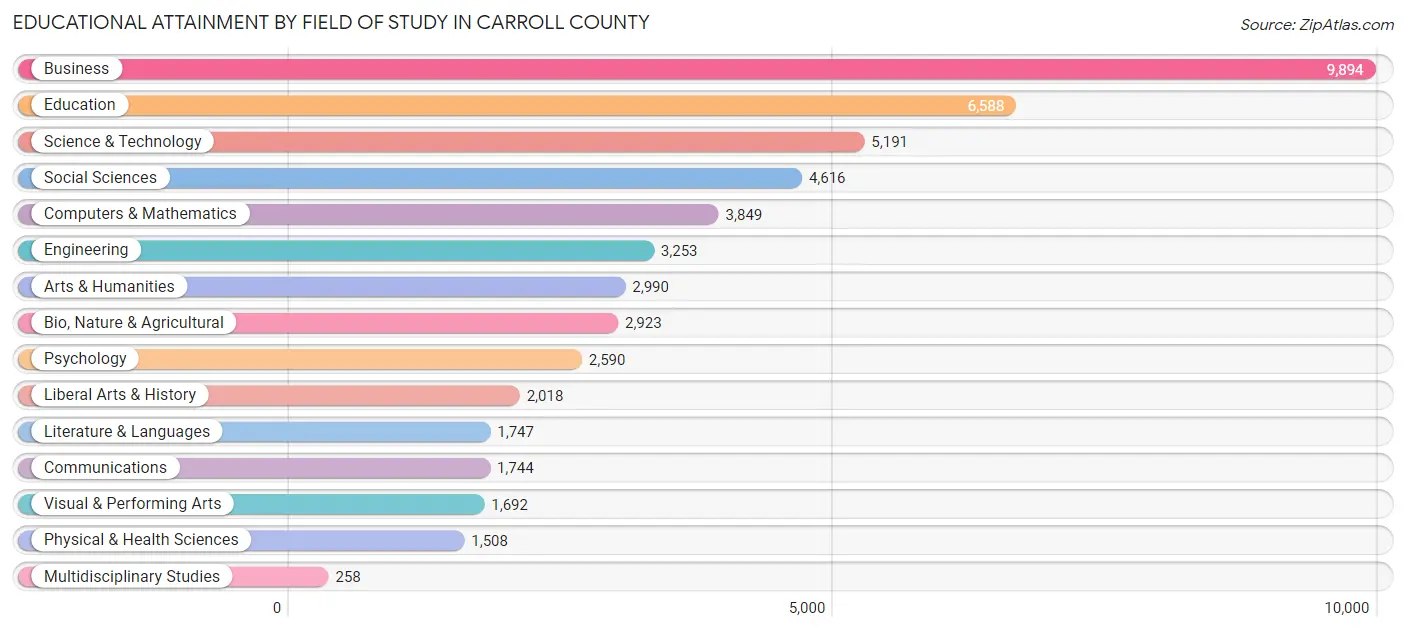 Educational Attainment by Field of Study in Carroll County