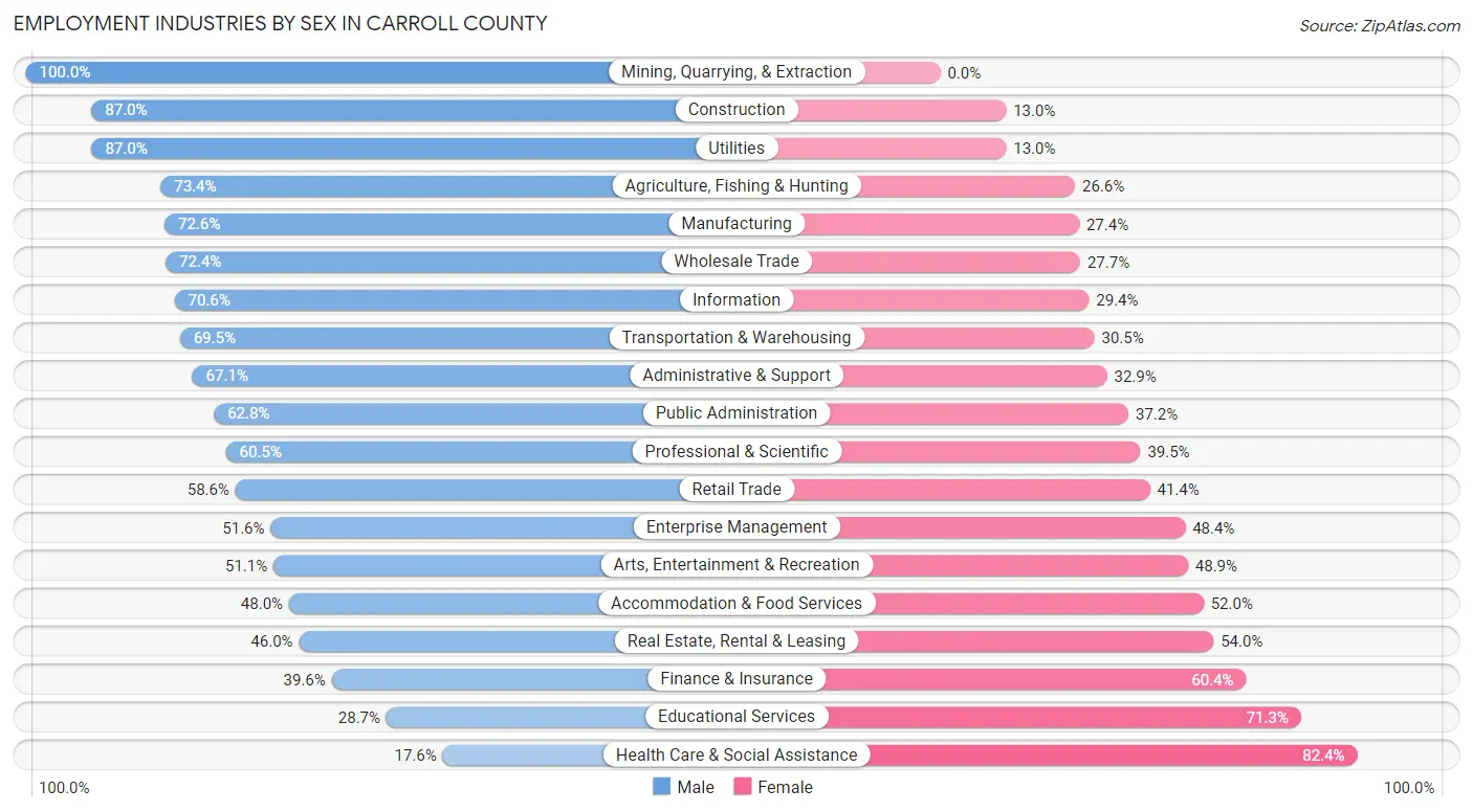 Employment Industries by Sex in Carroll County